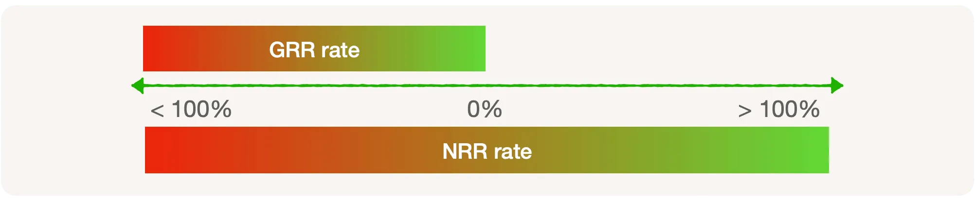GRR <= 100%; GRR <= NRR