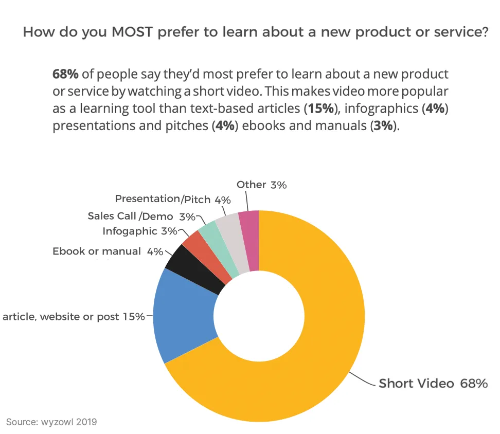 68% of people prefer short videos to learn about new products