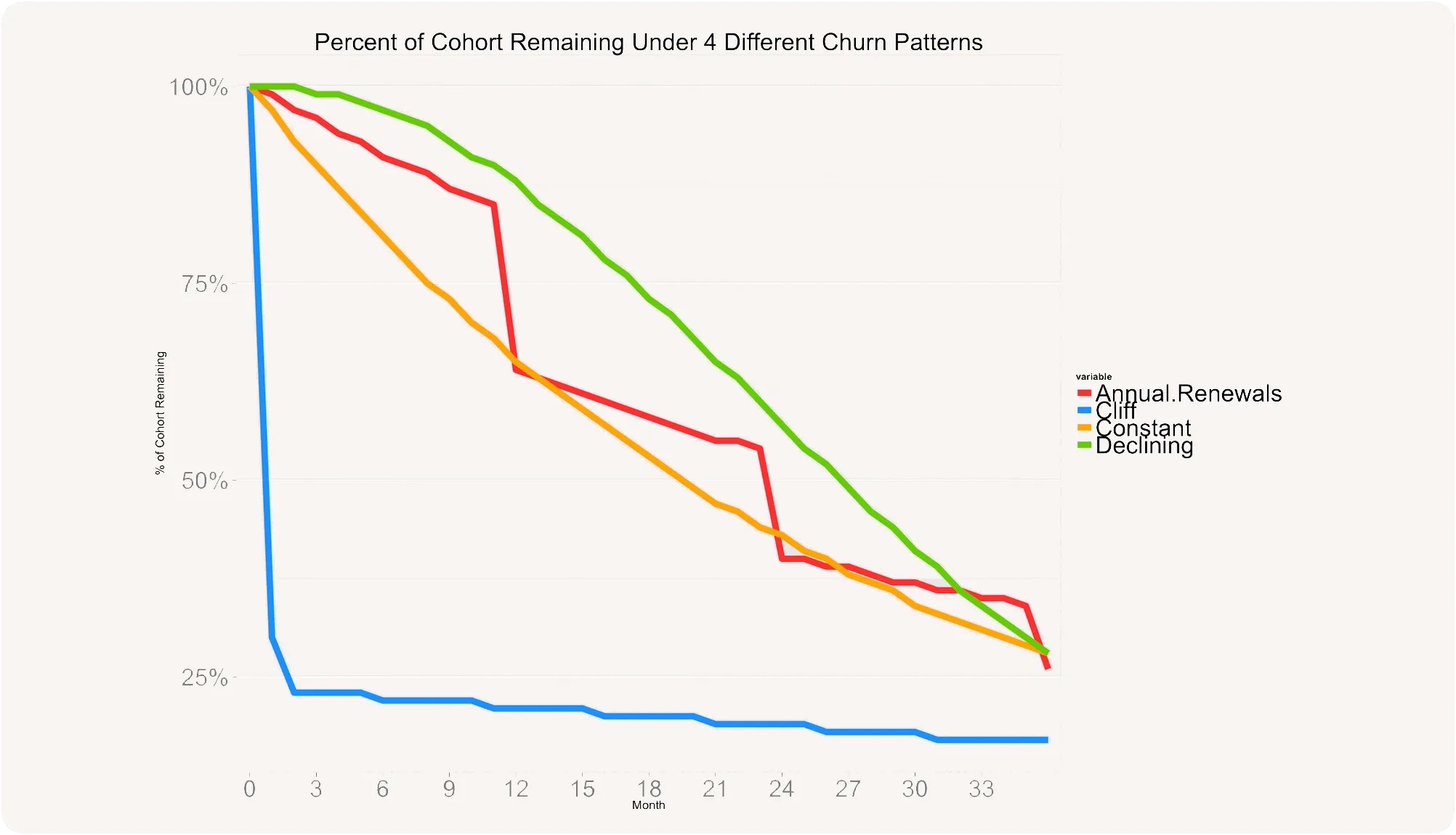 Customer retention curves